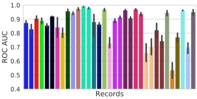 Fig. 2: ROC AUC scores (averaged) obtained on record- record-specific datasets of 5 s data segments using 5-fold  cross-validation with the WE classifier