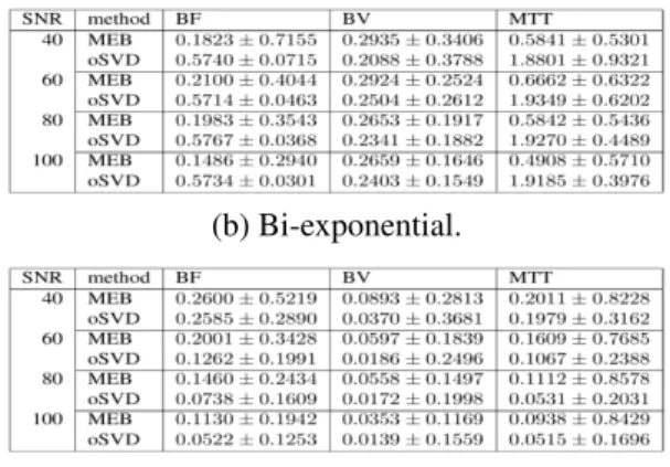 Fig. 1. Absolute relative error of estimates (mean and standard deviation).