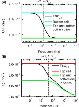 Figure 3: Simulated C-f curve when the TSC is under  0 V voltage bias and illuminated by a monochromatic  light  at  a  wavelength   1   (A)  and   2   (B)