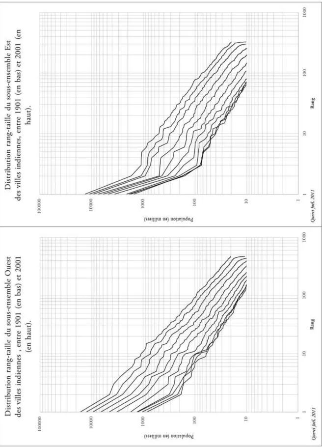 Figure 10 : Distribution rang-taille des villes des sous-ensembles Ouest (à gauche) et Est (à droite) entre 1901 et 2001.