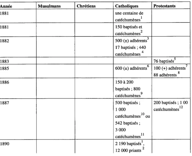 Tableau n°15. L'évolution du nombre des convertis an Buganda (1882-1954) 
