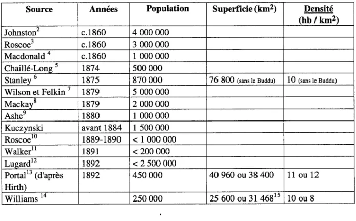 Tableau I-i. DifTérentes estimations de la population du Buganda'  Source  Années  Population  Superficie (kin2)  Densité 