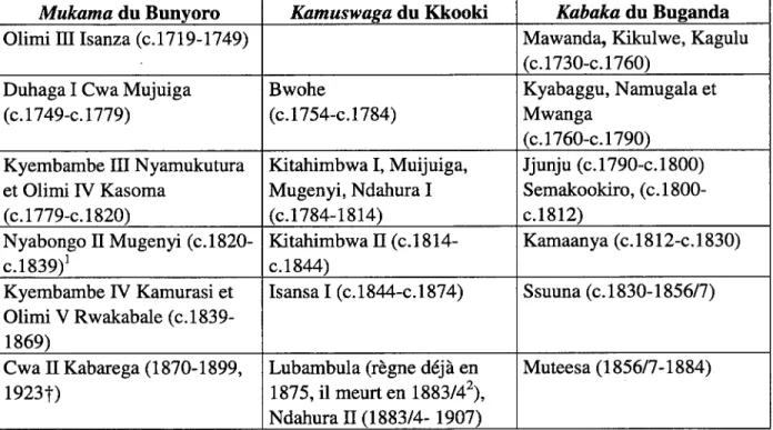 Tableau M. Les règnes des souverains du Kkooki, du Bunyoro et du Buganda  (chaque case rassemble une generation) 