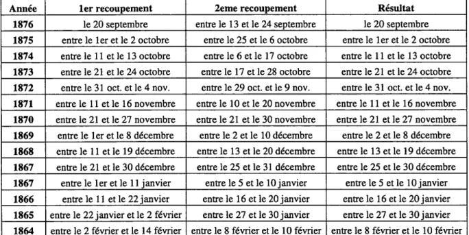Tableau VIII. Dates probables de debut de ramadan pour Ia période 1964-1976 