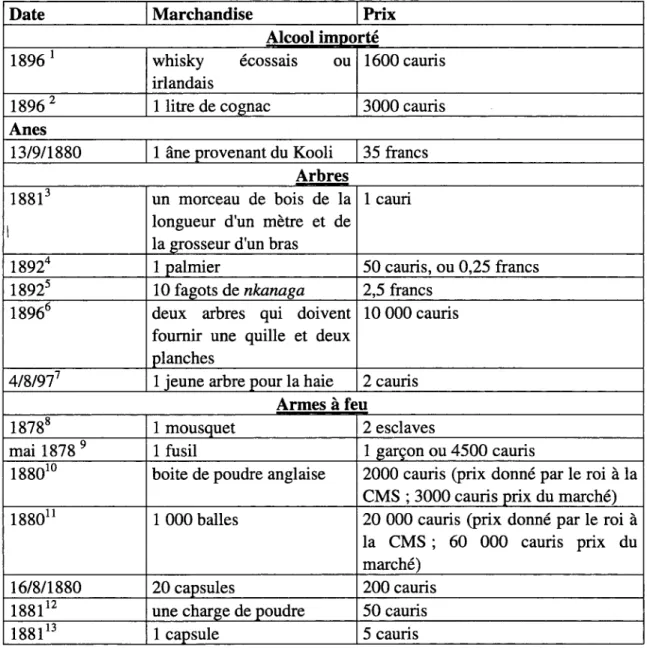 Tableau IX-1. Exemples de prix 
