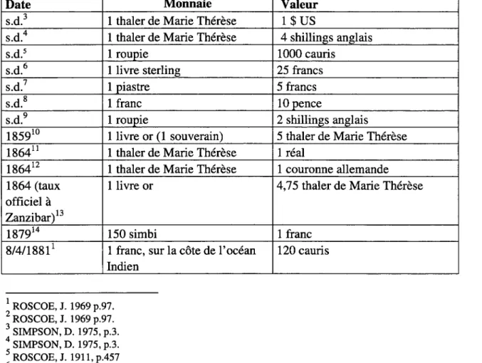 Tableau X. Valeur des monnaies citées dans les sources 