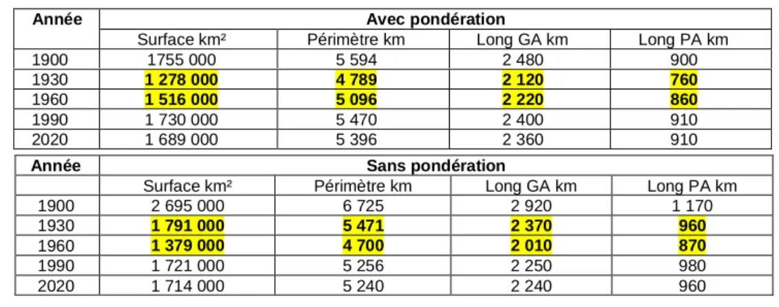 Tableau : Dimensions des ellipses de deviation standard et des axes de dispersion 