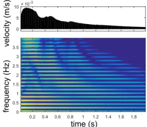 Figure 8: Spectral evolution of the velocity at the bridge, dis- dis-tributed obstacle