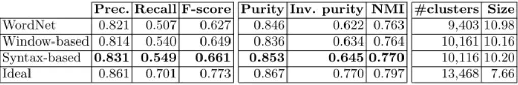 Table 3. Results of semantic clustering with different similarity measures, compared to the upper-bound Ideal clustering