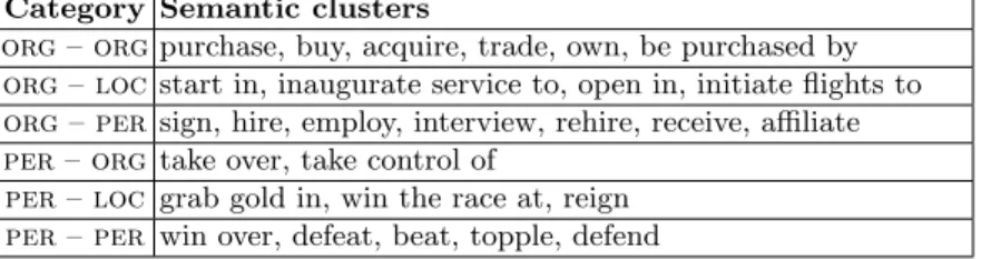 Table 4. Semantic clustering results
