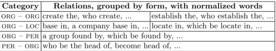 Table 1. Examples of variations of the linguistic form of relations