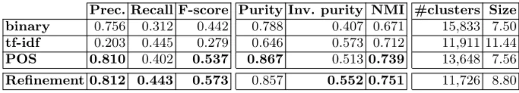 Table 2. Results of the initial clustering with different word weighting strategies