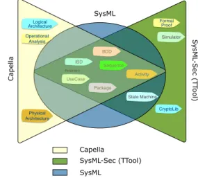 Fig. 1. Excerpt of relationships between SysML and SysML-Sec