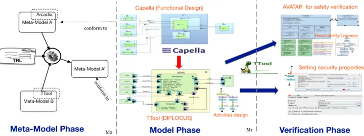 Fig. 5. Work flow of ADAS design from meta-model combination phase to Verification phase for security and safety purposes