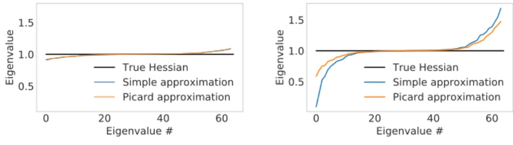 Fig. 1. A measure of the closeness of the approximate Hessians to the true Hessian at the maximum likelihood: sorted spectrum of ˆ H − 12 H Hˆ − 12 