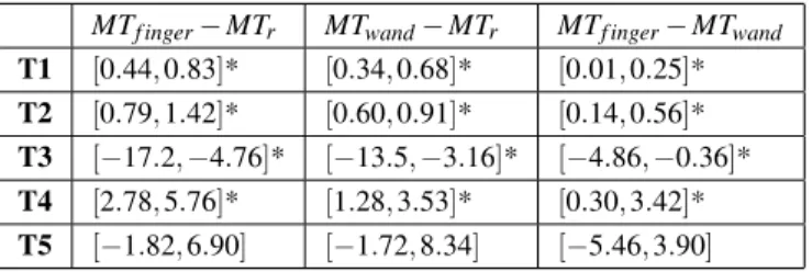 Table 2: 95% CIs of mean differences measured in seconds between techniques for tasks T1-T5