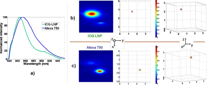 Figure 6. a) Fluorescence spectra obtained (matrix S) b)-c) Respective ING-LNP and Alexa 750 intensities contributions and their associated 3-D reconstructions