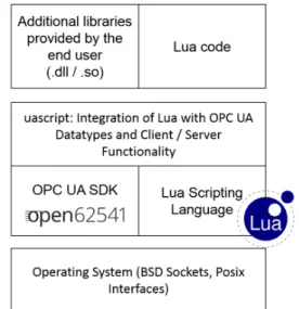 Fig. 3. Architecture of uascript-based OPC UA-enabled applications.