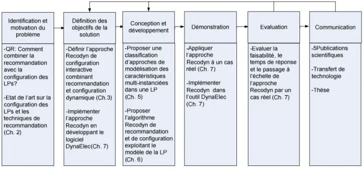 Figure 1 : Modèle du processus design science (Peffers et al., 2007) appliqué à notre  recherche 
