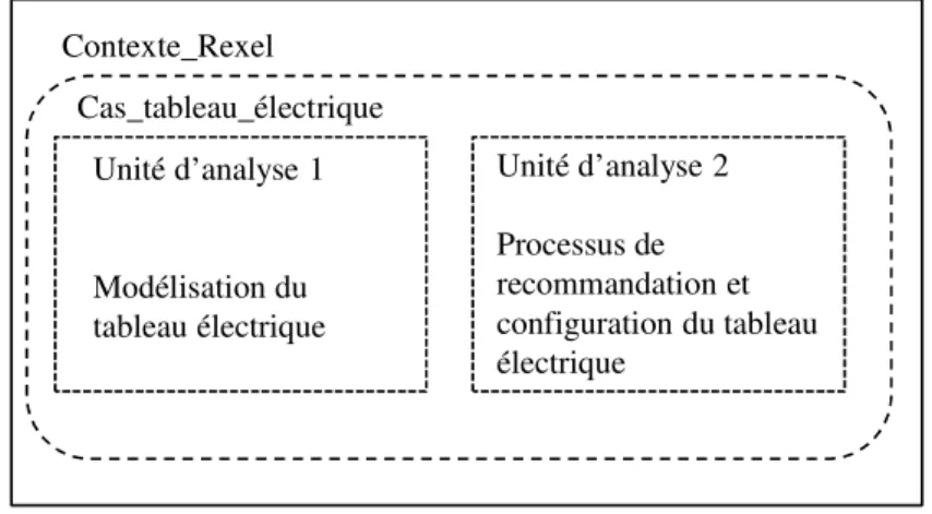 Figure 11 : Modèle du cas unique intégré correspondant au cas Rexel inspiré de  (Runeson et al., 2012) 