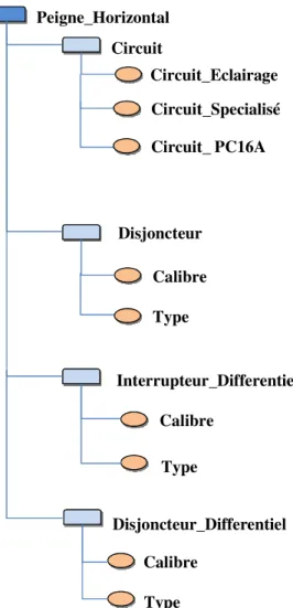 Figure 13 : Les caractéristiques multi-instanciées 