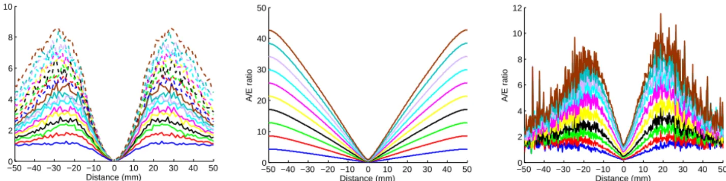 Figure 3. A/E intensity ratios obtained for increasing levels of autofluorescence with the Monte-Carlo method (left), with NIRFAST (center), experimentally (right).
