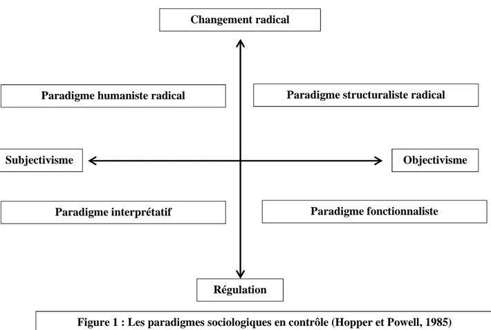 Figure 1 : Les paradigmes sociologiques en contrôle (Hopper et Powell, 1985)  (adapté de Burell et Morgan, 1979) 