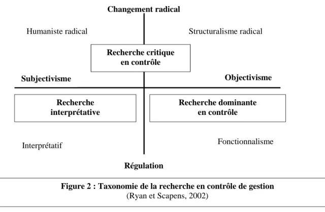 Figure 2 : Taxonomie de la recherche en contrôle de gestion  (Ryan et Scapens, 2002) 