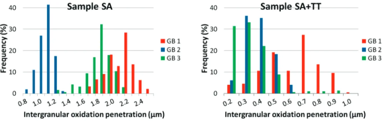 Figure 4.  Intergranular oxidation depth distributions of each grain boundary for samples SA  and SA+TT