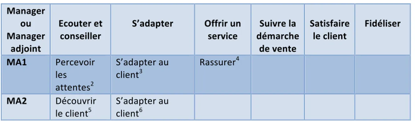 Tableau 2 : Caractérisation du travail des vendeurs par rapport au client  Manager 