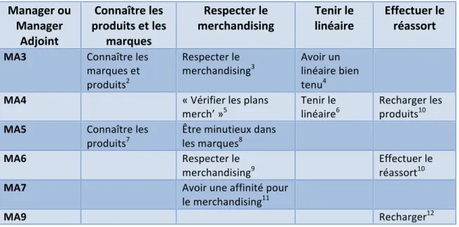 Tableau 5 : caractérisation du travail des vendeurs en lien avec les produits  Manager ou  Manager  Adjoint  Connaître les  produits et les marques  Respecter le  merchandising  Tenir le linéaire  Effectuer le réassort 