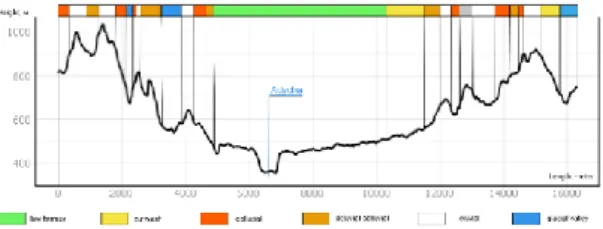 Figure 4. Hisometric profile with terrain types of Adycha  river valley 