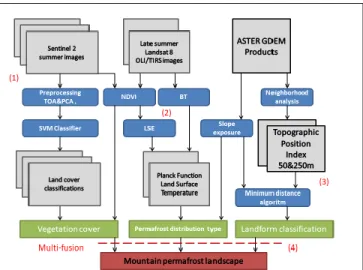 Fig. 1. Mountain permafrost landscape multi-fusion  modeling 