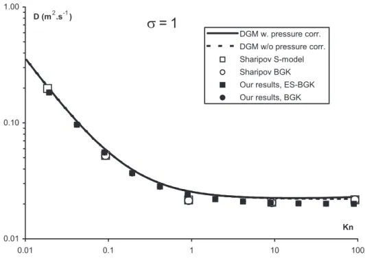 Figure 3. Coefficient D as a function of Knudsen number Kn = ρD η