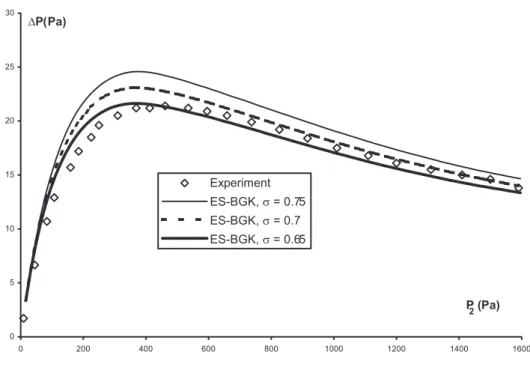 Figure 7. Computed vs. experimental curves of pressure drop in thermal transpiration experiment.