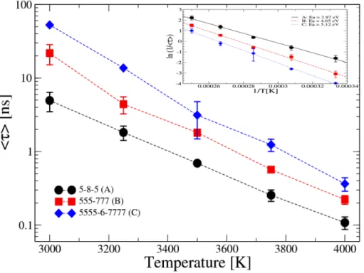 Figure 8: Average residence time with respect to temperature for the three main reconstructions of the DV defect