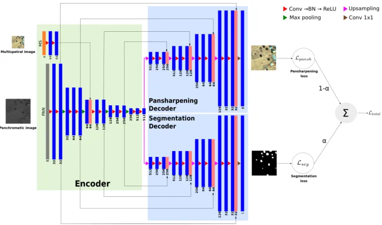 Fig. 1: The overall pansharpening and segmentation framework.