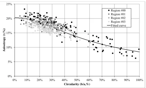 Figure 8: Quantitative analysis of fibers anisotropy. Plot of the raw data of anisotropy vs