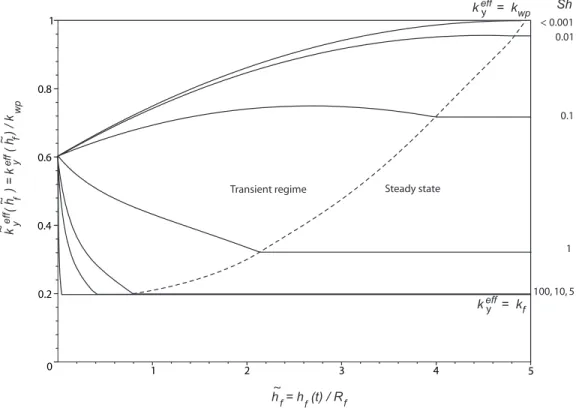 Figure 5: Normalized effective reactivity versus fibers height (A = 5, S e t = 2).