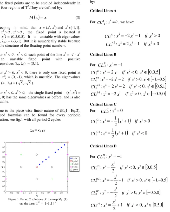 Figure 1. Period 2 solutions of  the map M 2   (1)   on  the torus  T 2    =  [-1,1[  2