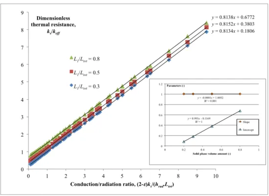 Figure 4: Scaled thermal resistance for parallel plates for 3 di↵erent L 1 /L tot ratio, as a function of the conduction/radiation ratio, for h| x w |i = 0.81 pixels