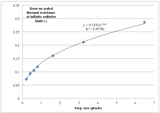 Figure 5: Graph of the error on the scaled resistance limit at high radiation/conduction ratio on parallel plates, for ⇧ = 0.7, as a function of the step size h| x w |i .