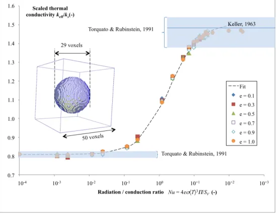 Figure 6: Scaled e↵ective conductivity of a material containing a cubic array of spherical voids with grey di↵use walls