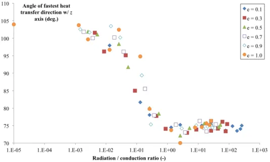 Figure 9: Evolution of the angle between the fastest di↵usion direction (red arrow on fig 10) and the z direction (green axis on fig