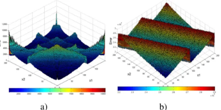 Fig. 7. Approximate density function, where step = 0.01, 10 9 points are generated a) T T L RC 2 non-alternate map b) T T L SC2 alternate map