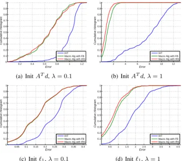 Fig. 1. Cumulative histograms of the error |G ℓ 0 (ˆ x)− G ℓ 0 (x ⋆ )| where ˆ x is the estimated solution and x ⋆ is a global minimizer of G ℓ 0 