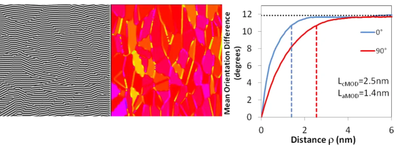 Figure  4:  Mean  orientation  difference  diagram  corresponding  to  an  image  with  columnar  domains and zoom of the corresponding image and of the local orientation map