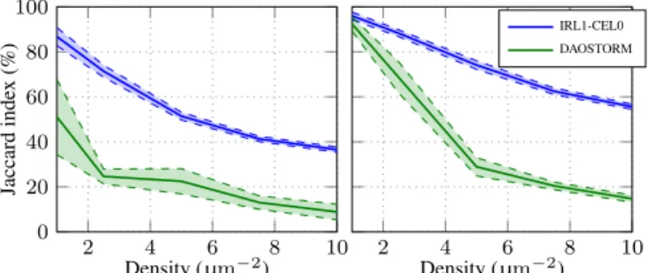 Fig. 2. Example of simulated acquisitions for three densities and SNR 20 dB. From left to right: density 1, 5 and 10 µm −2 .