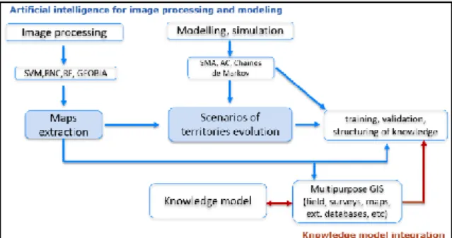 Figure  1:  The  use  of  artificial  intelligence  based  methods  for image processing and management of massive data