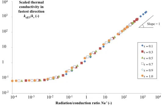 Figure 5: Scaled conductivity k e f f,3 /k s vs. radiation/conduction ratio Nu 0 for sample B 011 in fastest direction of heat transfer